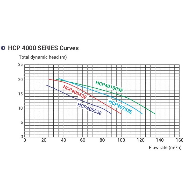 Насос Hayward HCP401253E1 (380/700В, 12,5HP)