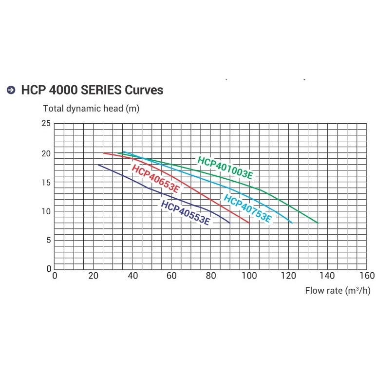 Насос Hayward HCP40653E1 (380/700V, 6,5HP) фото 3