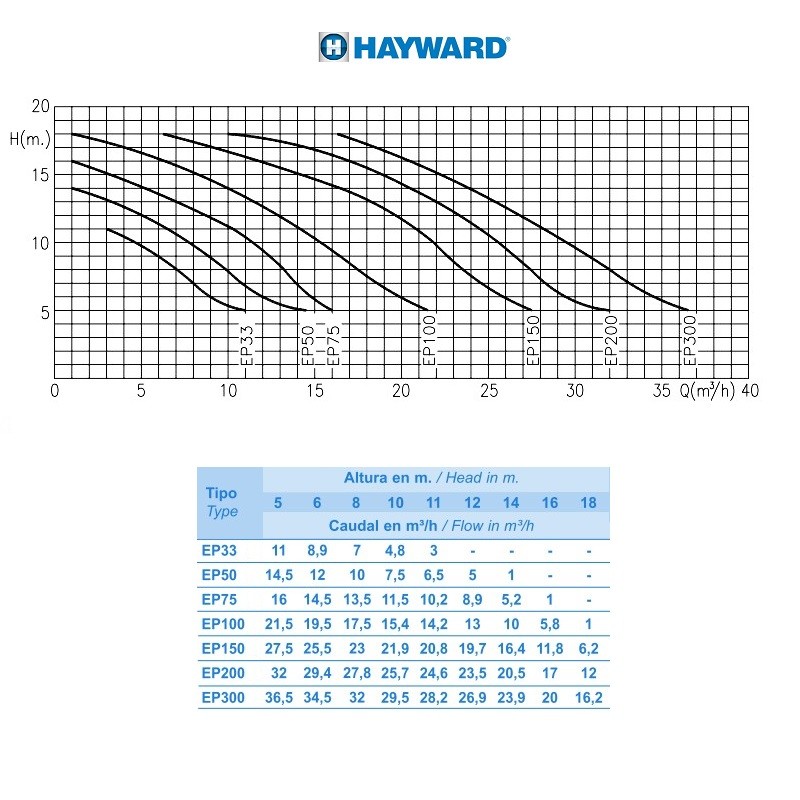 Насос Hayward SP2503XE61 EP33 (220В, 0,33HP)