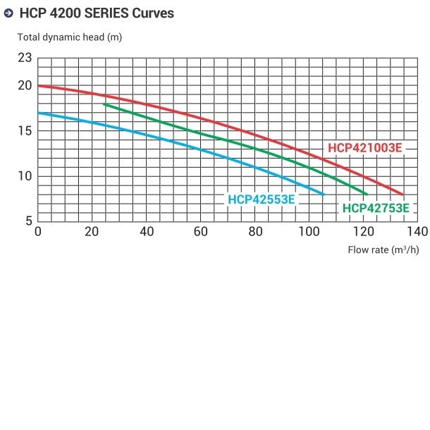 Насос Hayward HCP421003E (380/700В, 10HP) фото 3