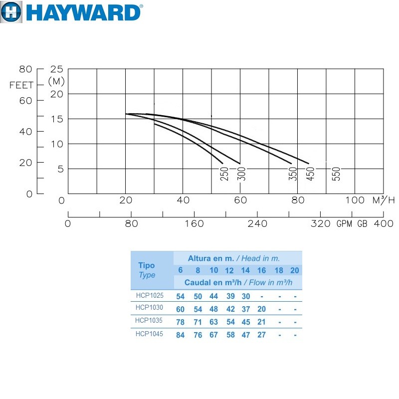 Насос Hayward HCP10301E BC300/KA300 (220В, 3HP) фото 2