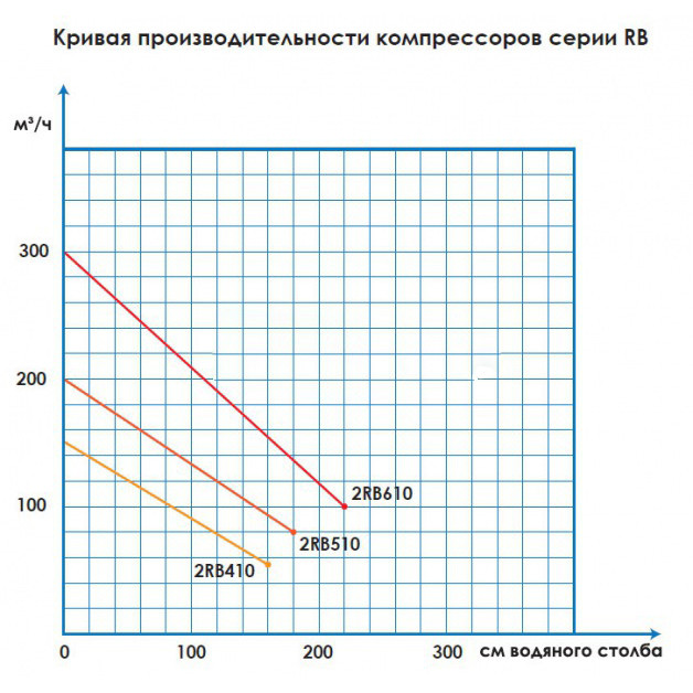 Компрессор одноступенчатый Aquant 2RB-510 (210 м3/час, 220B) фото 3